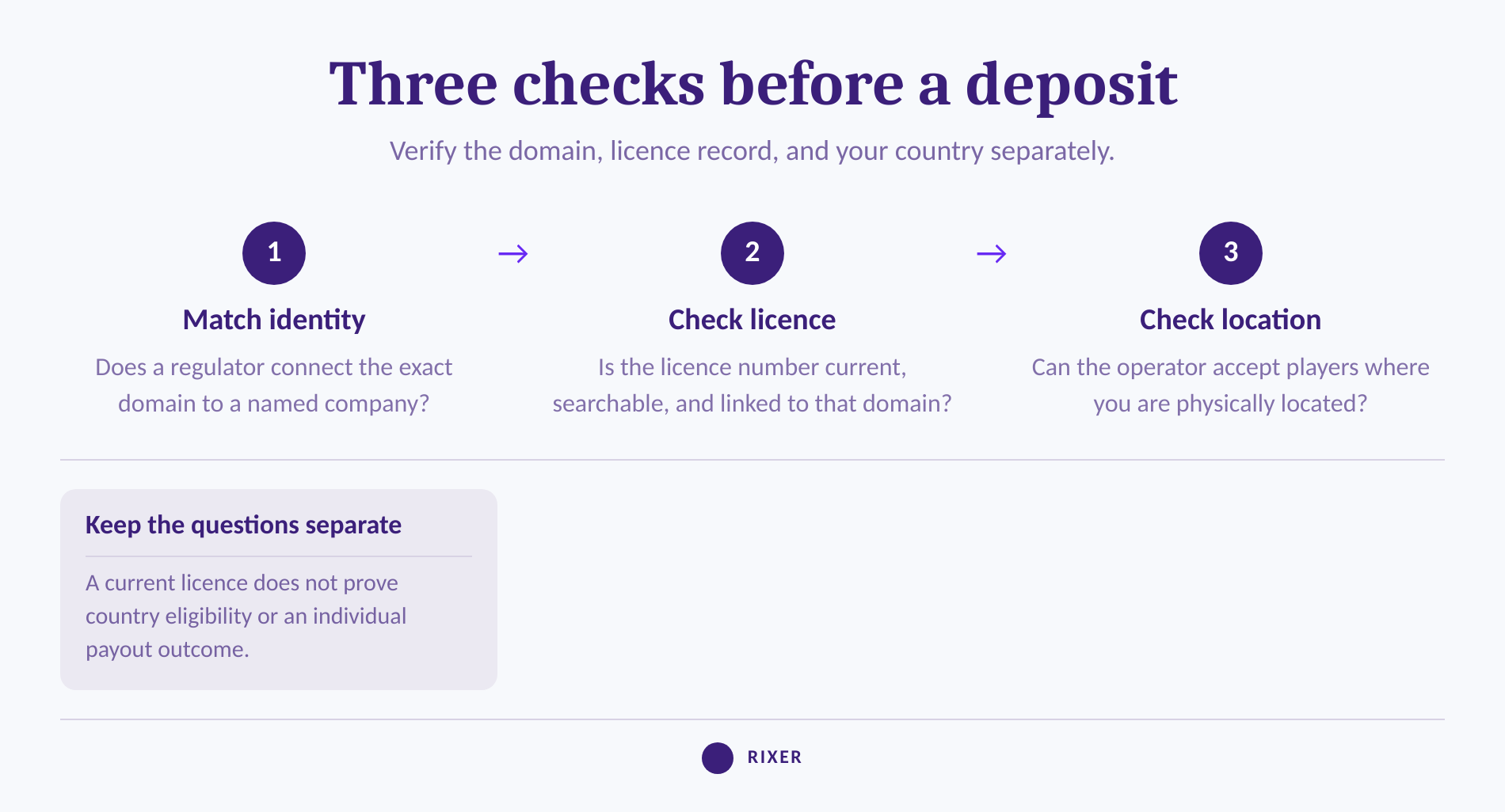Three-step evidence check for casino operator identity, licence status, and country availability