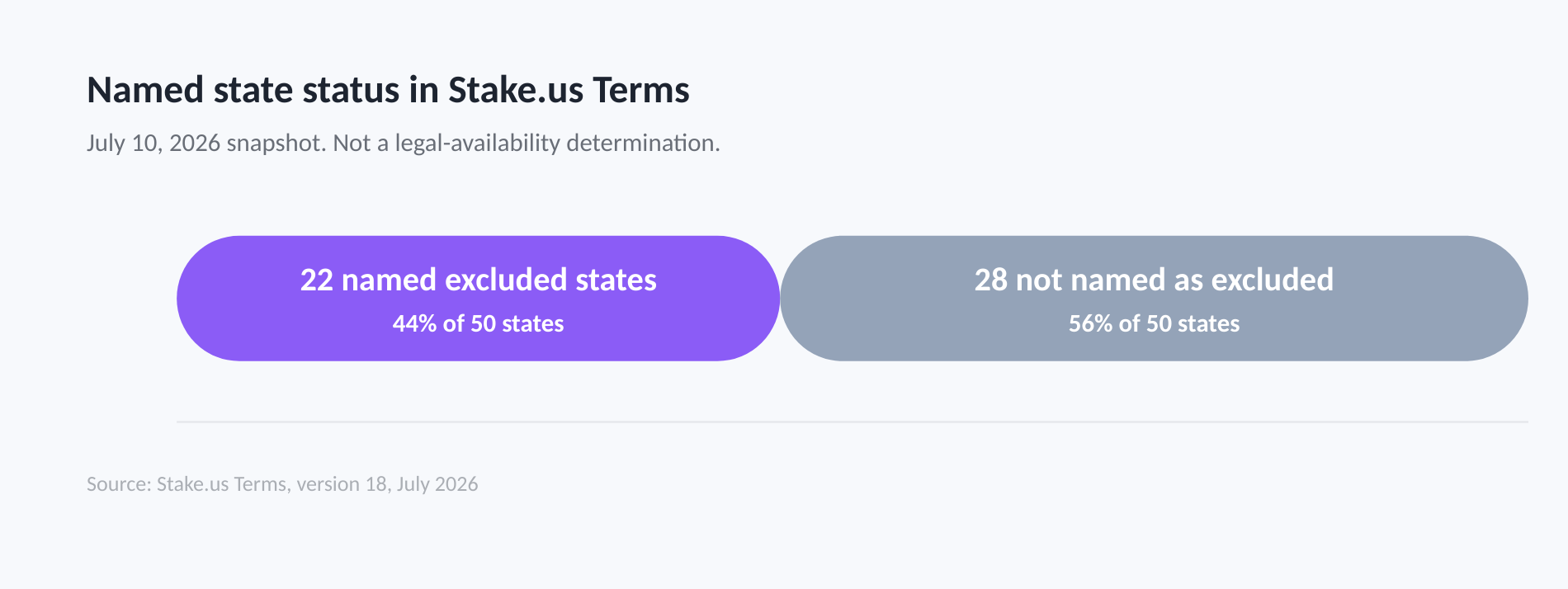 Stake.us Terms name 22 excluded states and leave 28 states not named as excluded, as of July 10, 2026