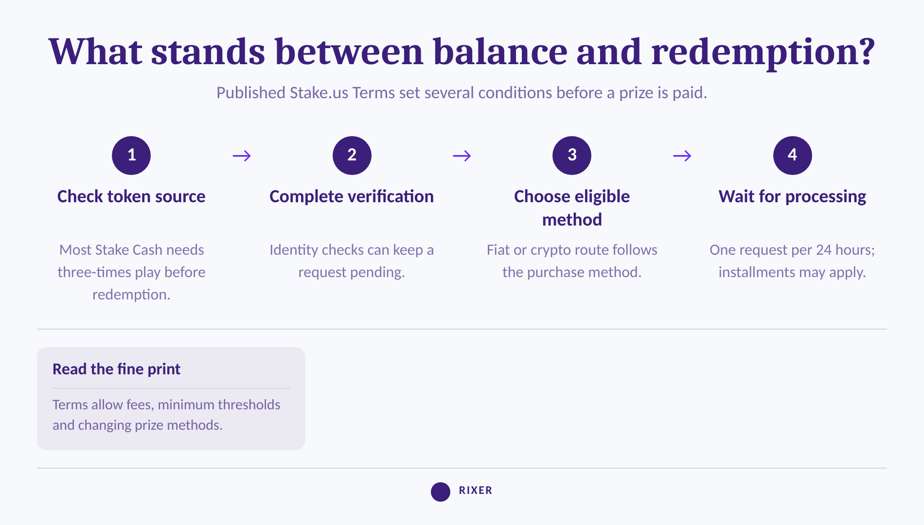 Four checks that affect a Stake Cash prize-redemption request
