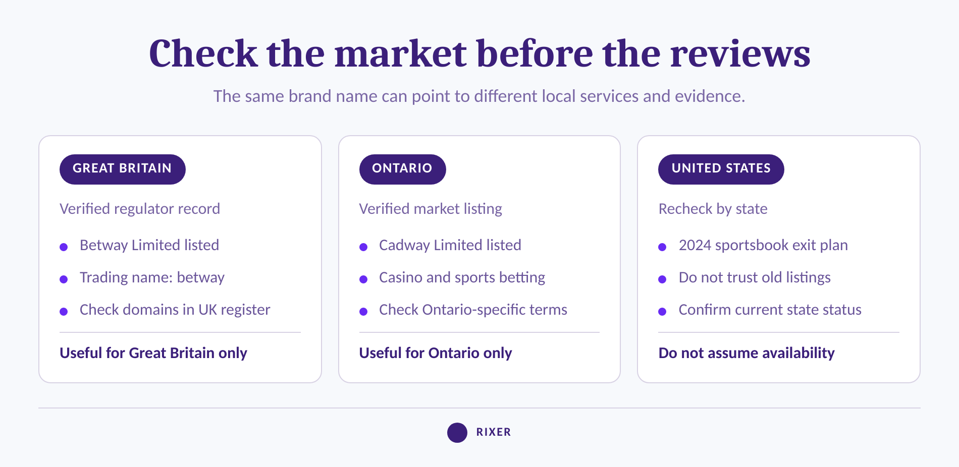 Comparison of Betway verification checks for Great Britain, Ontario, and the United States