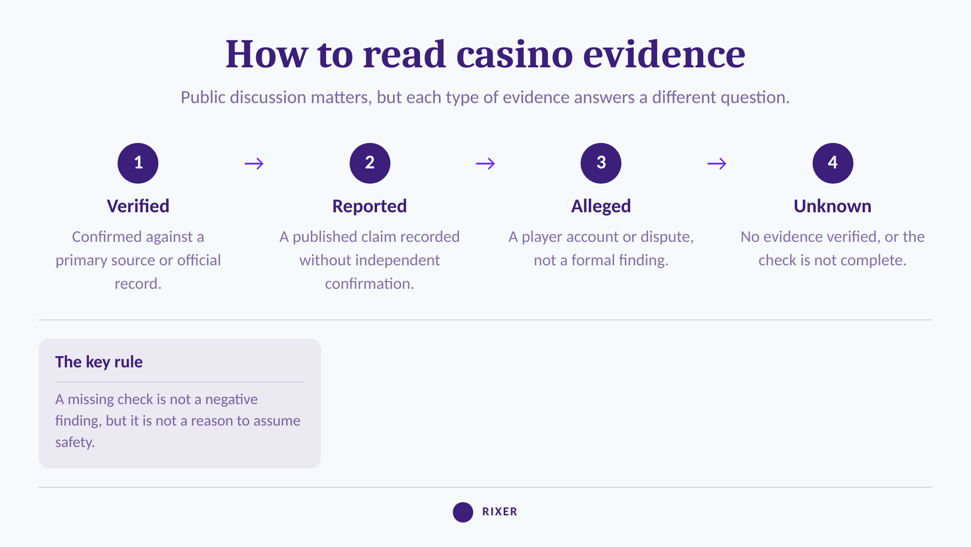 Infographic explaining four evidence labels for casino reports