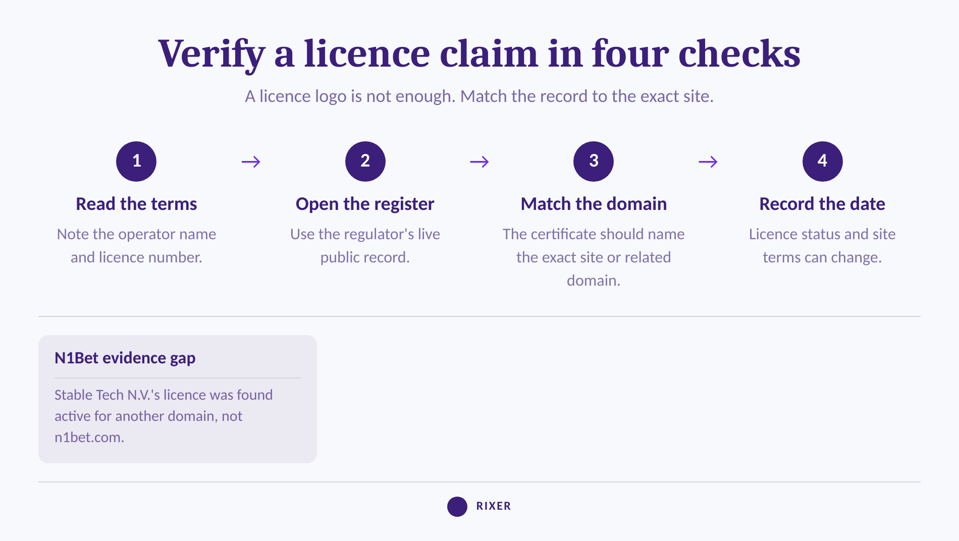 Four steps for verifying a casino licence claim against a live regulator record