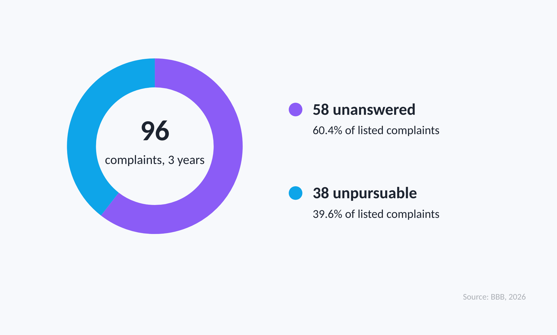 Better Business Bureau complaint status counts for BetUS: 58 unanswered and 38 unpursuable, totaling 96 complaints in the prior three years