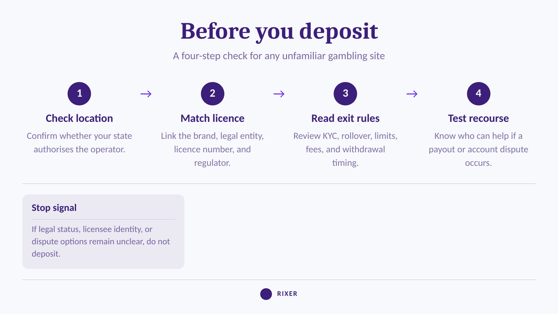 Four-step process for checking a casino before depositing