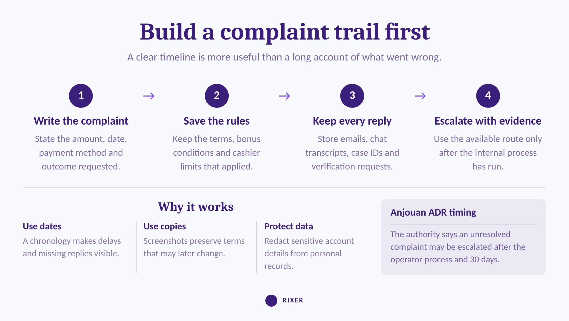 Four-step process for documenting and escalating a casino withdrawal complaint
