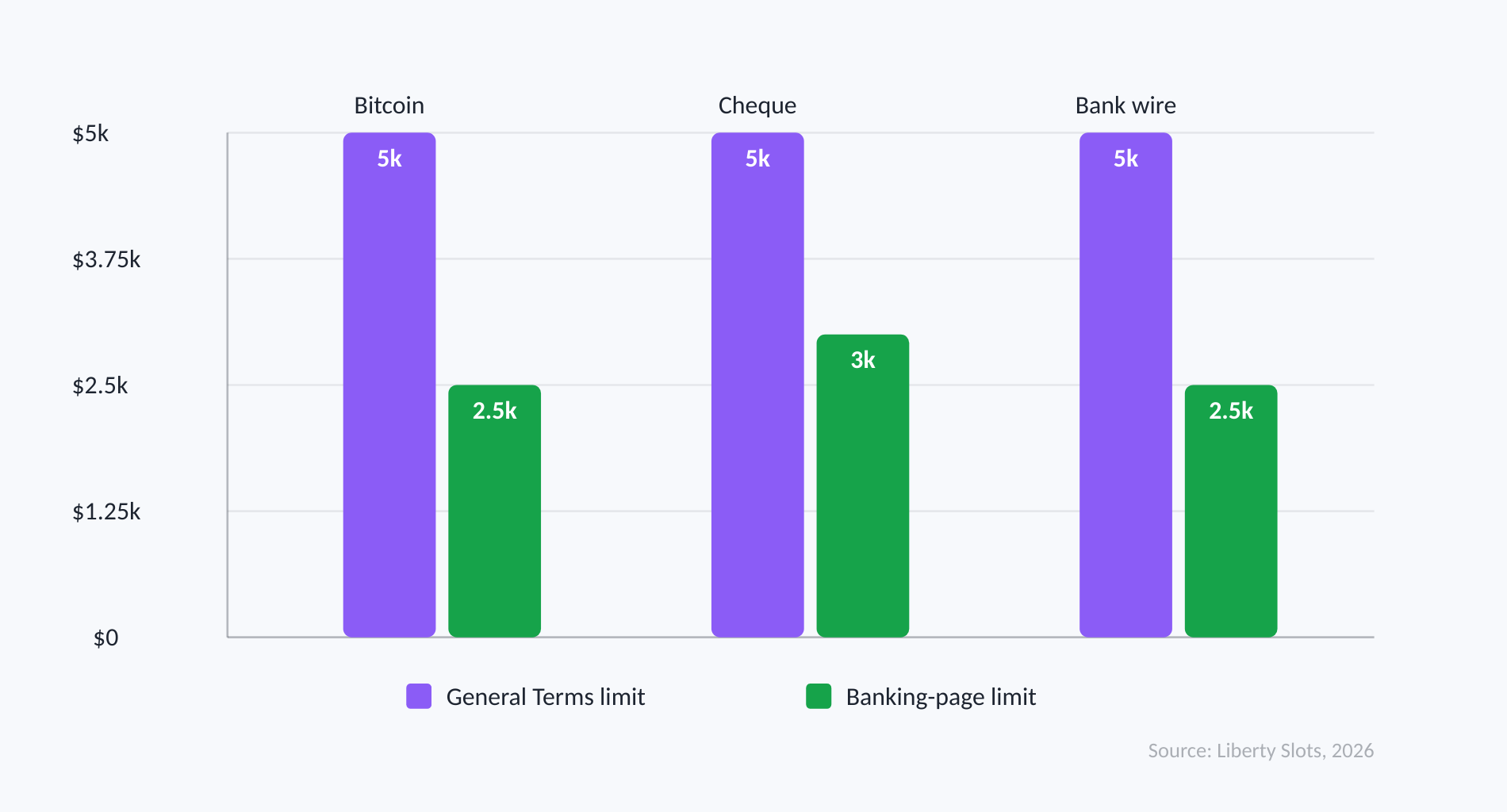 Grouped bar chart showing that Liberty Slots terms list a 5000 dollar weekly withdrawal maximum while its banking page lists lower method limits