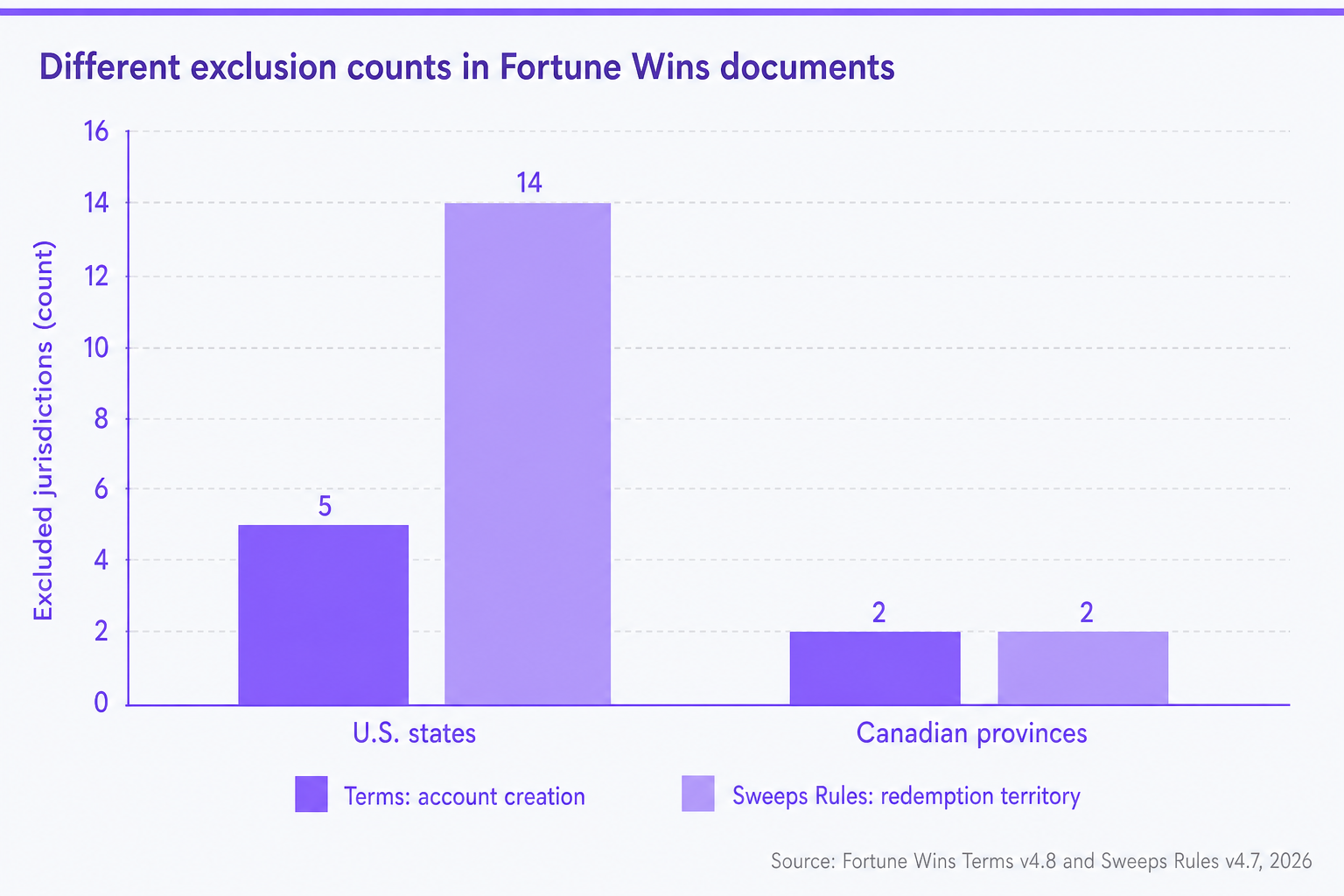 Fortune Wins documents list five U.S. account-creation exclusions in the Terms and fourteen U.S. sweepstakes exclusions in the Sweeps Rules; both list two Canadian province exclusions.