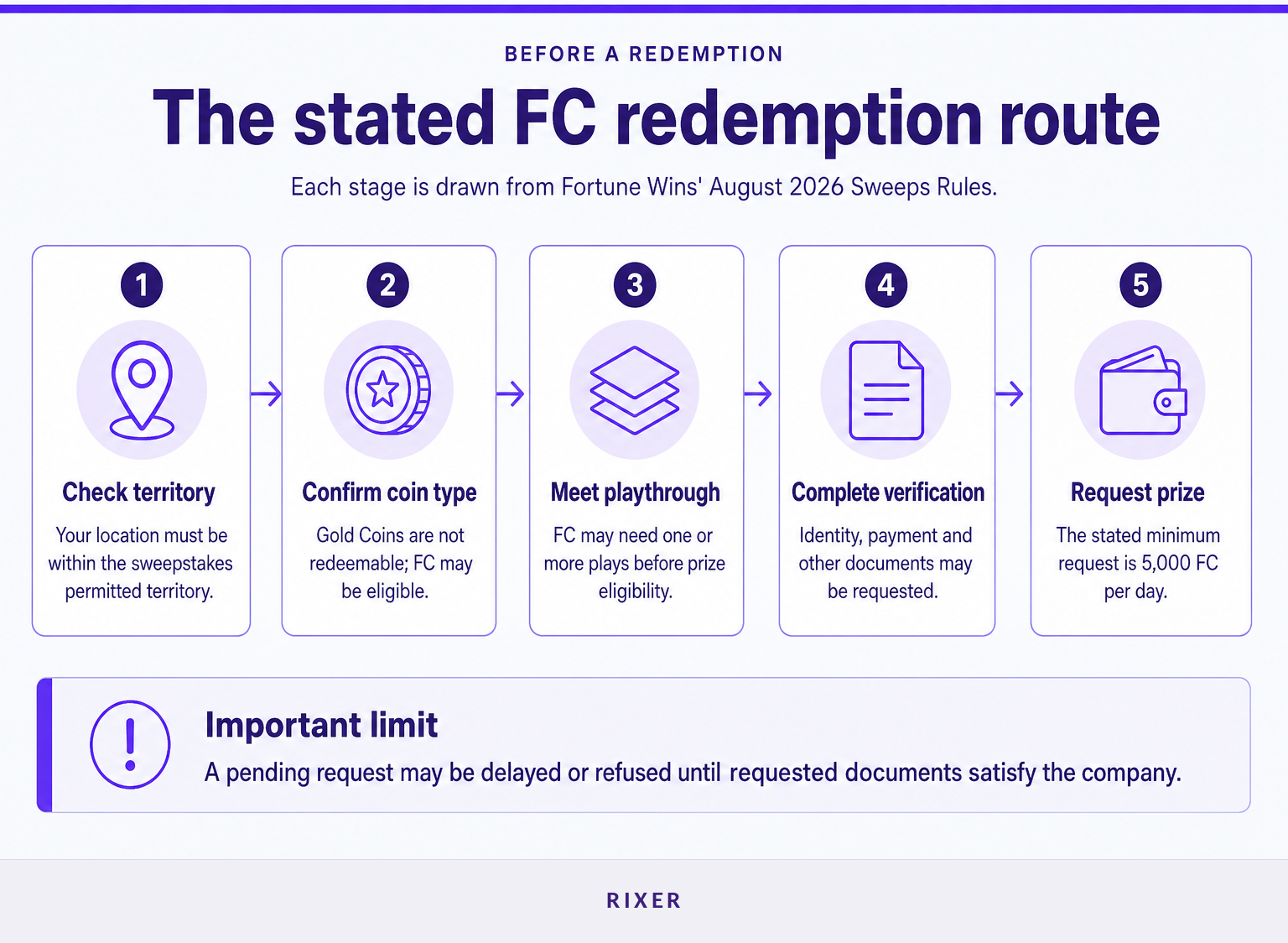 Five stages that determine whether Fortune Coins can be requested for redemption.