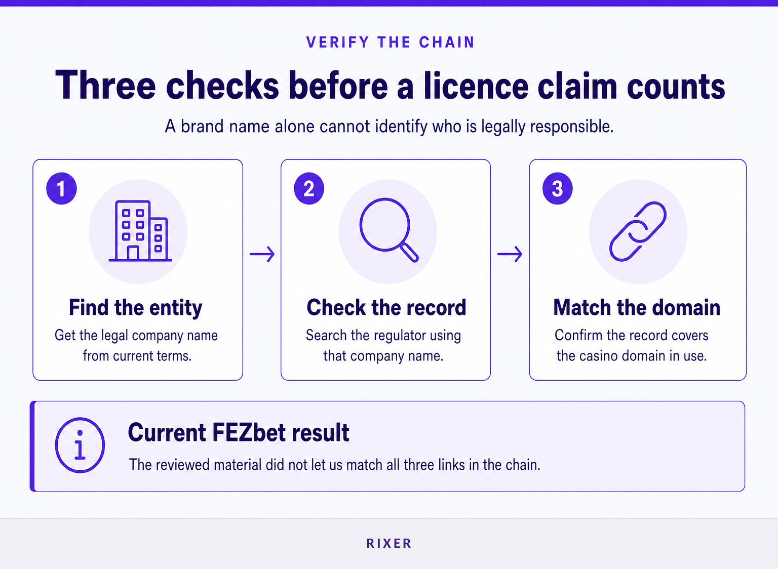 Three-part verification chain for a casino brand, legal entity, and regulator record