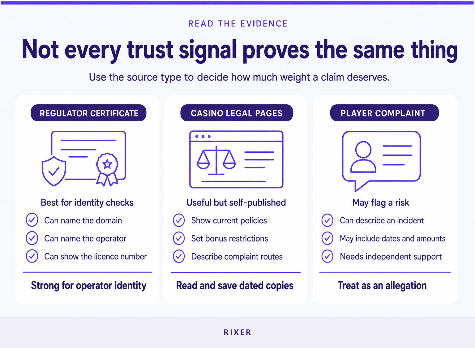 Comparison of licence evidence, policy evidence and player allegations