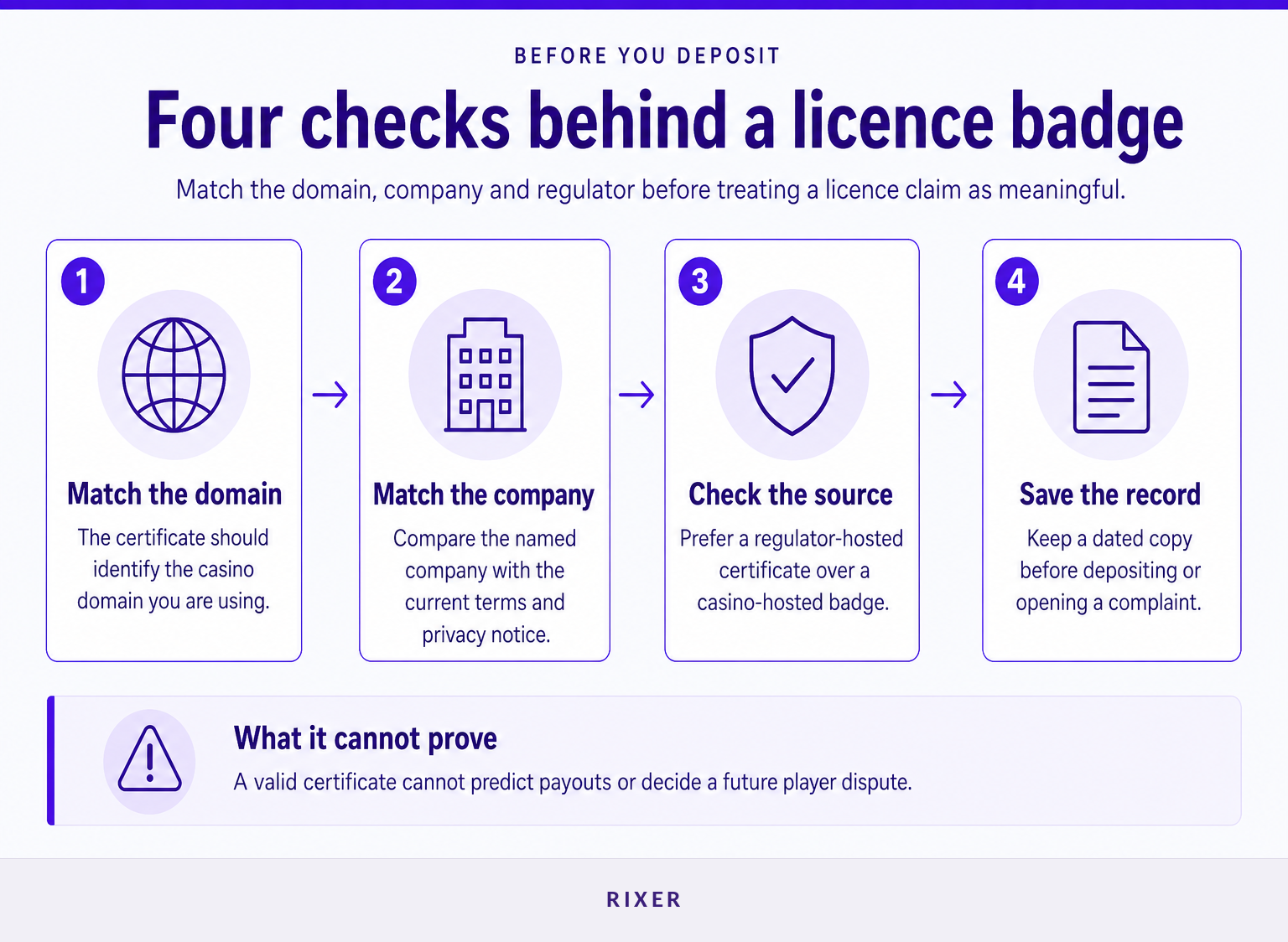 Four steps for checking an online casino licence certificate