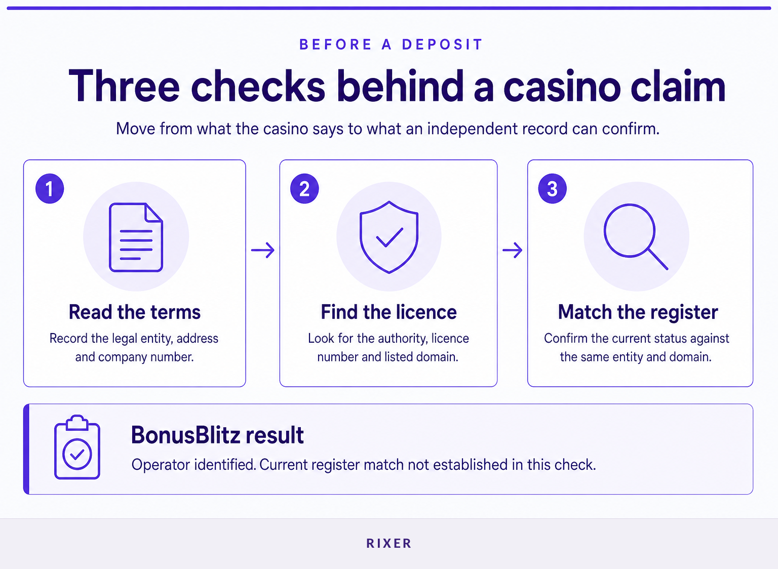 Three-step process for checking a casino operator and licence claim