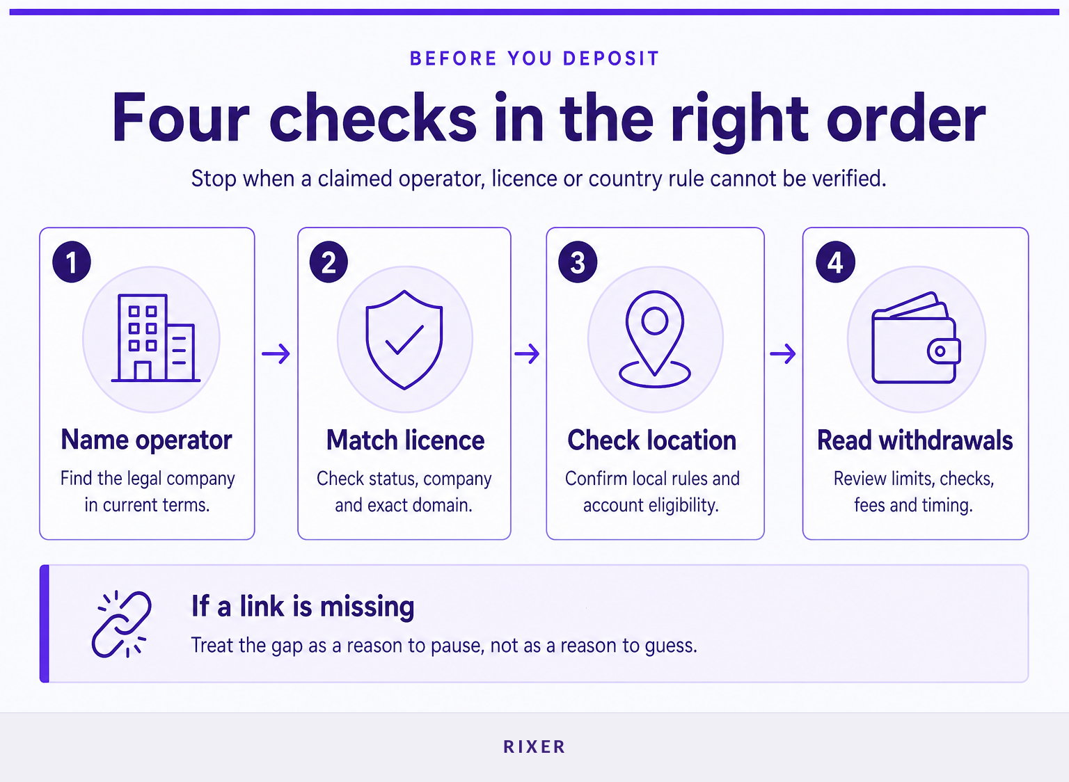Four-step process for checking a casino before depositing