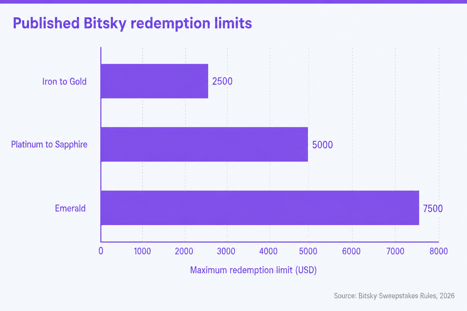 Bitsky's published standard redemption limits rise from 2500 dollars to 7500 dollars by VIP tier
