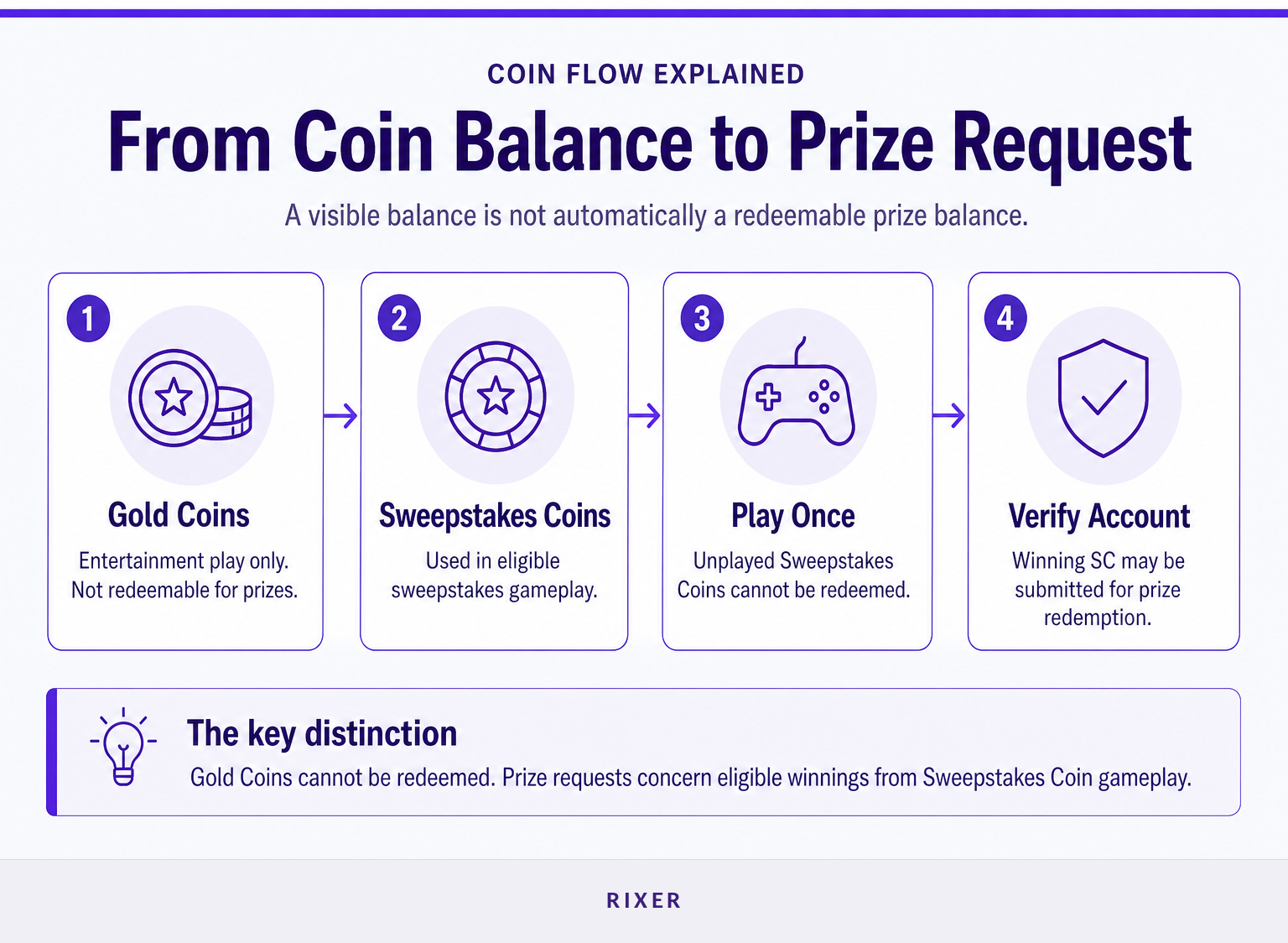 Process showing how Gold Coins and Sweepstakes Coins lead to different outcomes