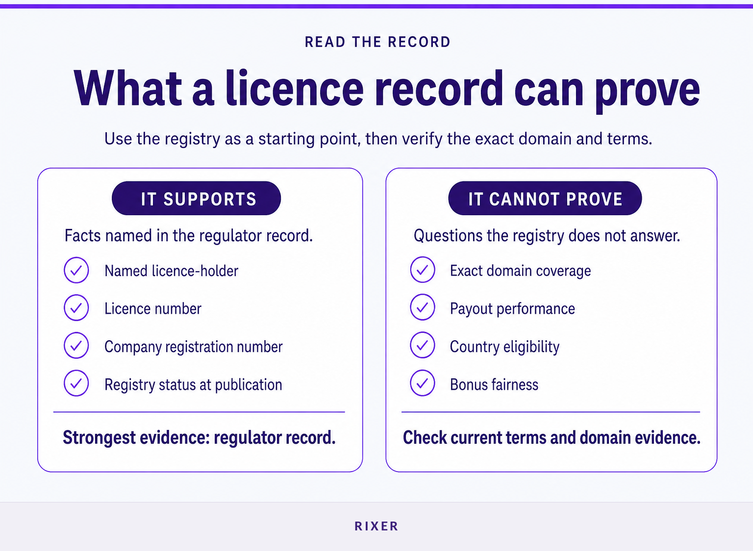 Comparison of what a Curaçao licence record confirms and what it cannot prove about TrustDice