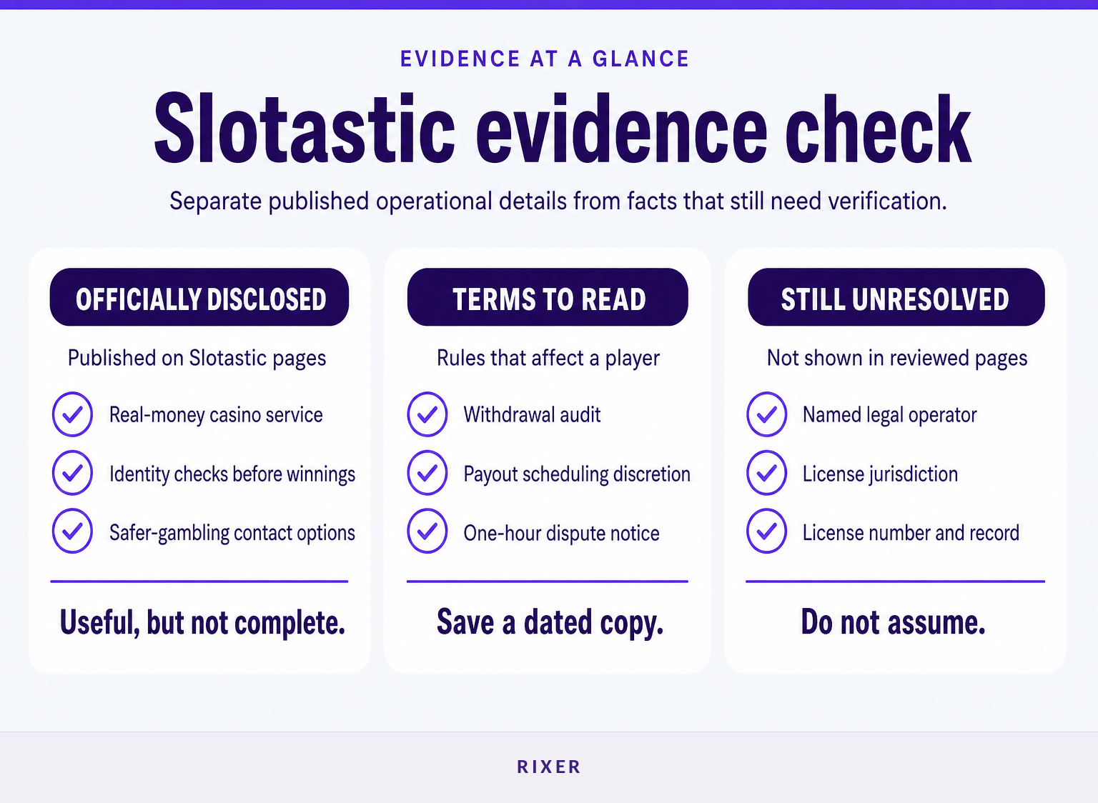 Three-column comparison of verified, disclosed, and unresolved Slotastic evidence