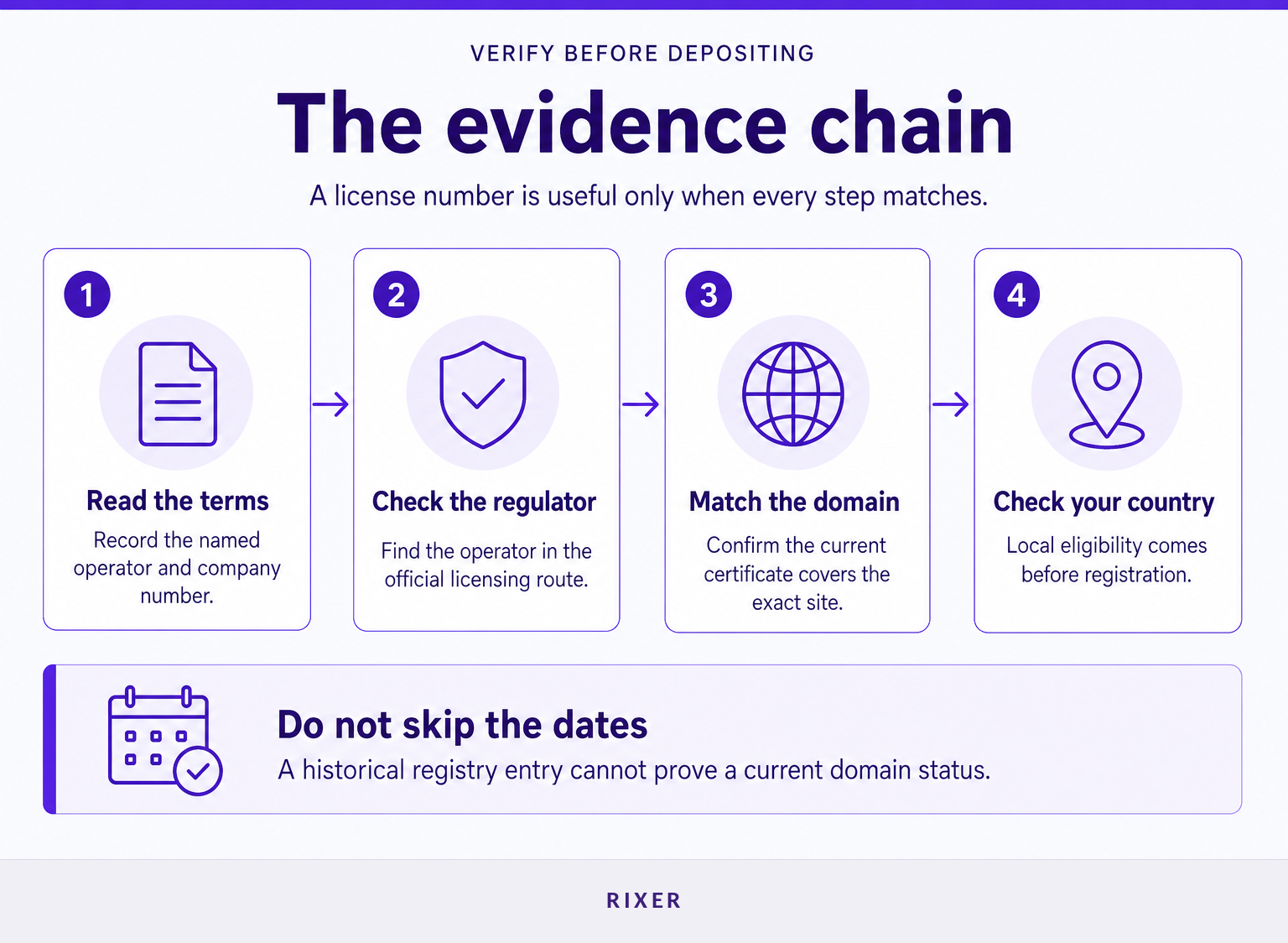 Four-step diagram for verifying casino operator and license evidence