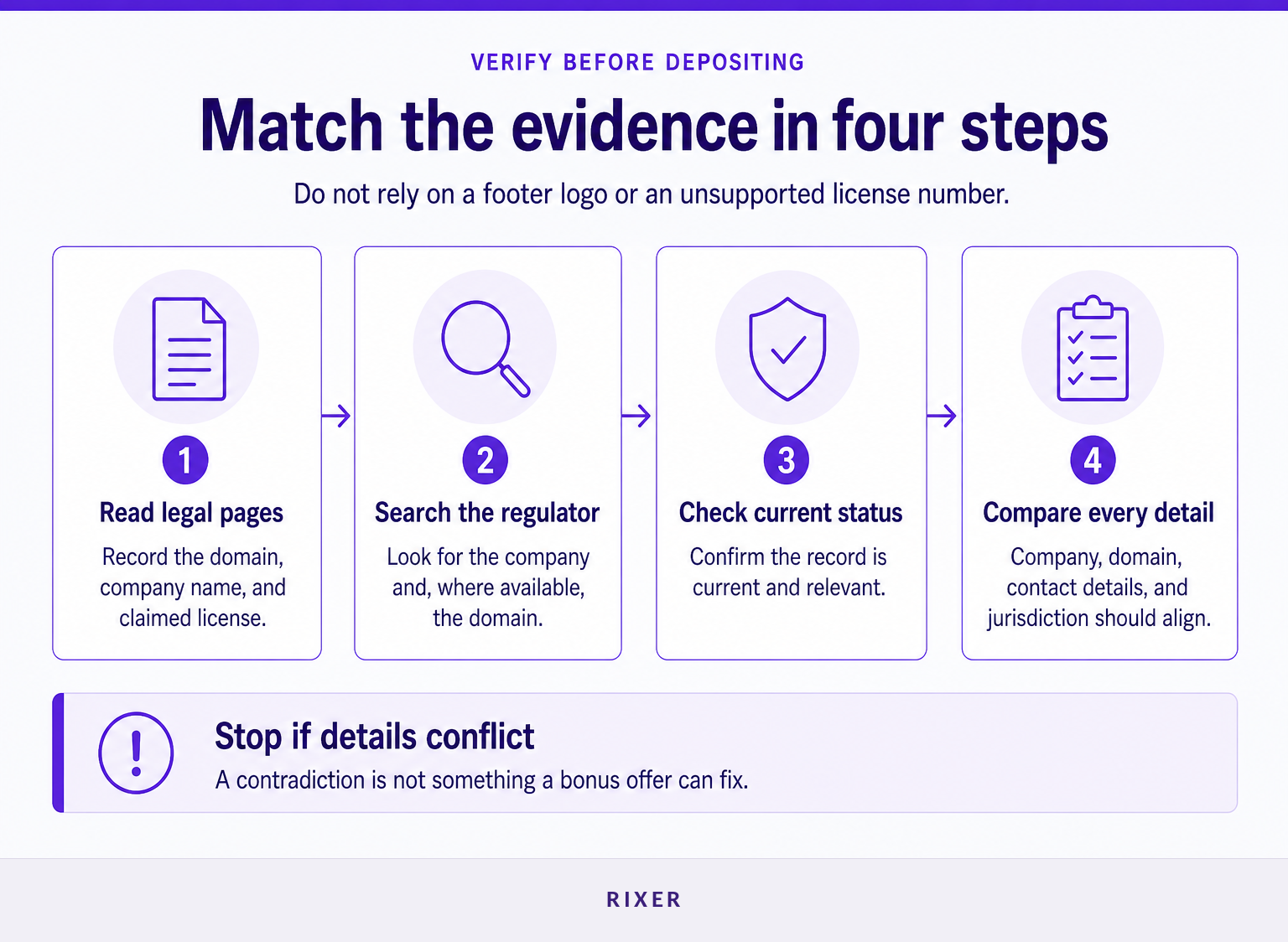 Four-step process for matching a casino domain, company, license, and regulator record