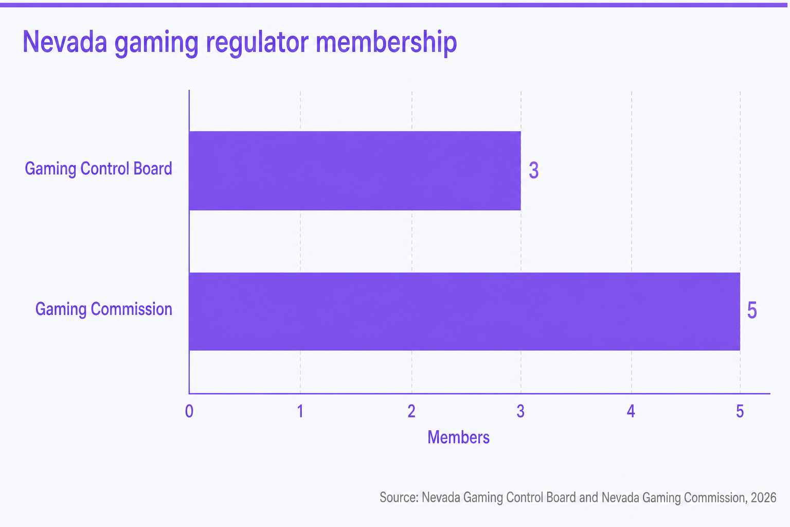 The Nevada Gaming Control Board has 3 members and the Nevada Gaming Commission has 5 members