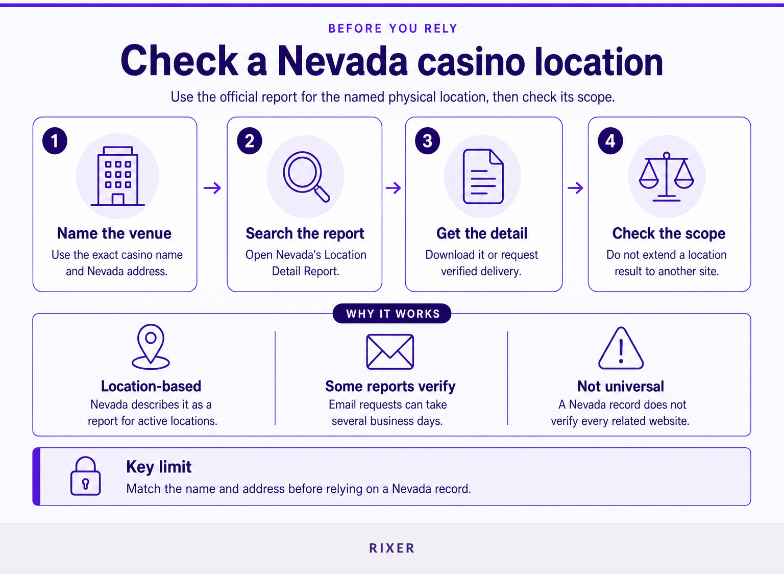 Four-step workflow for checking a Nevada casino location license