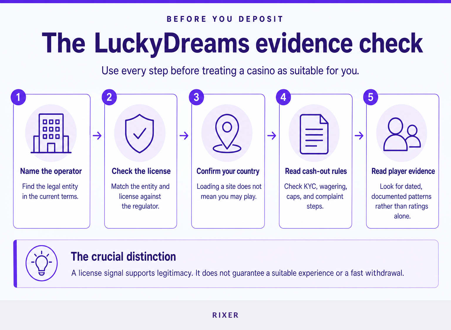 Five-step LuckyDreams casino evidence checklist