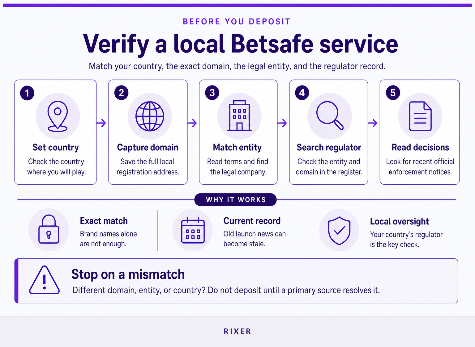 Four-step process for verifying a local Betsafe service before depositing