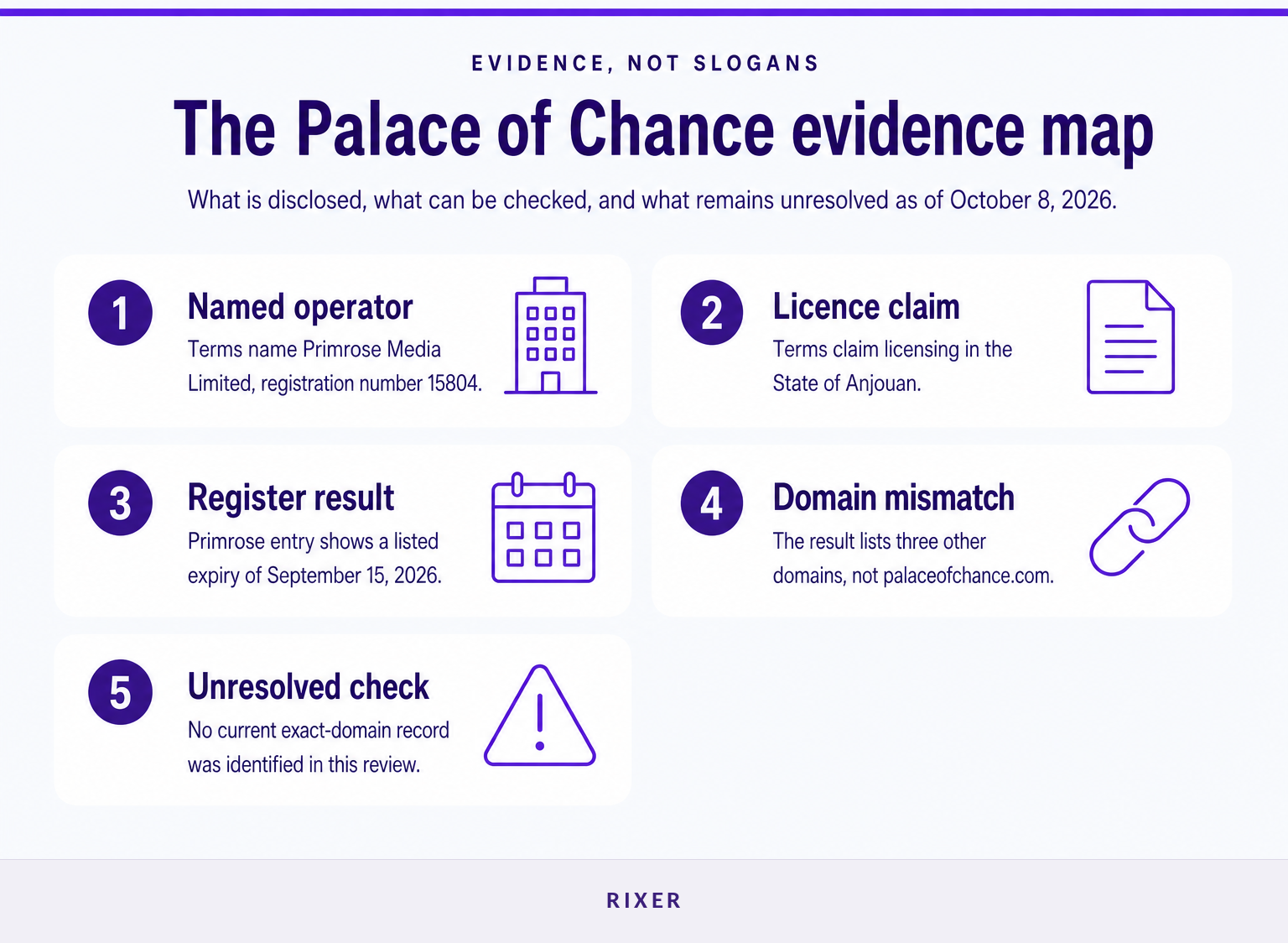 Evidence map showing Palace of Chance operator, licence claim, register mismatch, and unresolved verification.