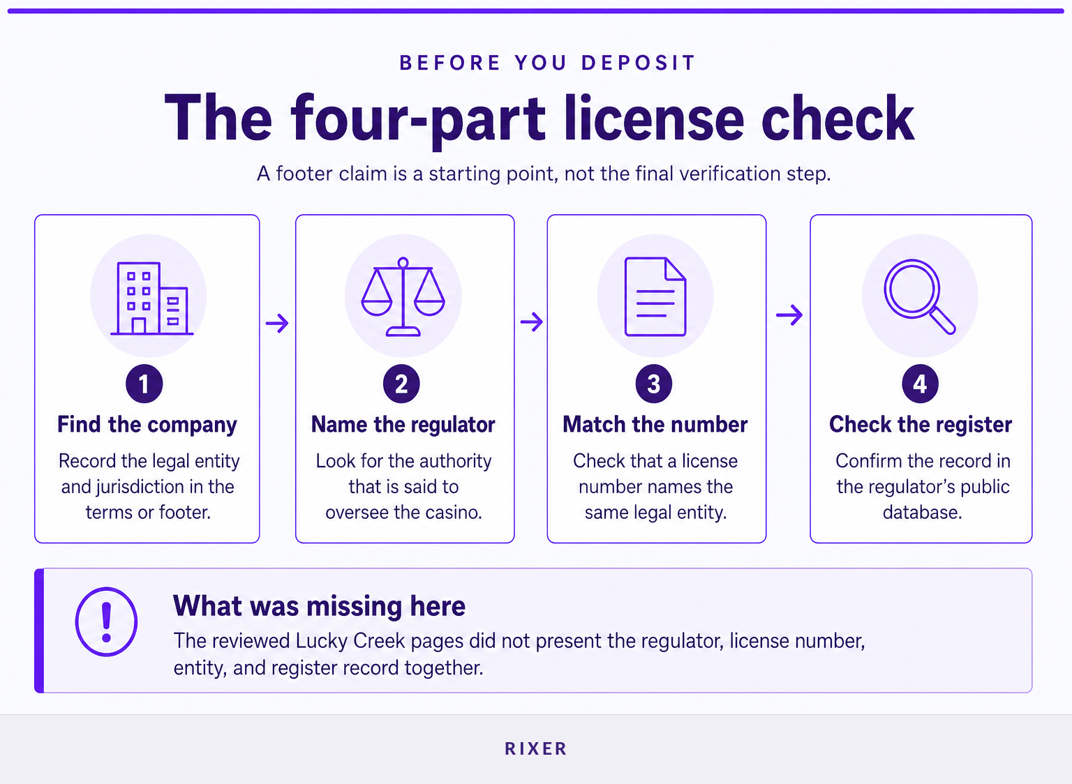 Four-step process for checking casino ownership and license evidence
