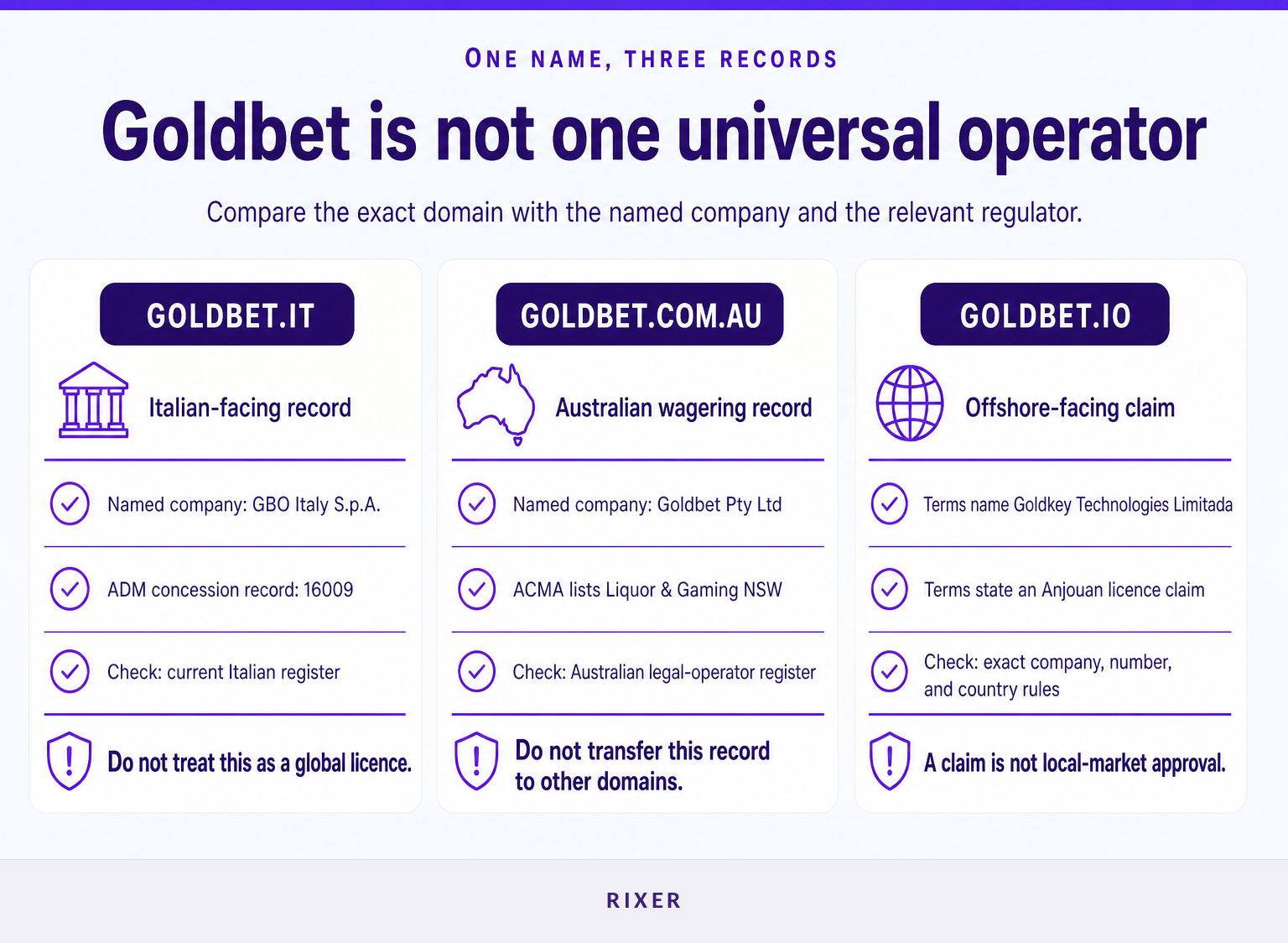 Comparison of three Goldbet domains, named operators, and the records readers should check