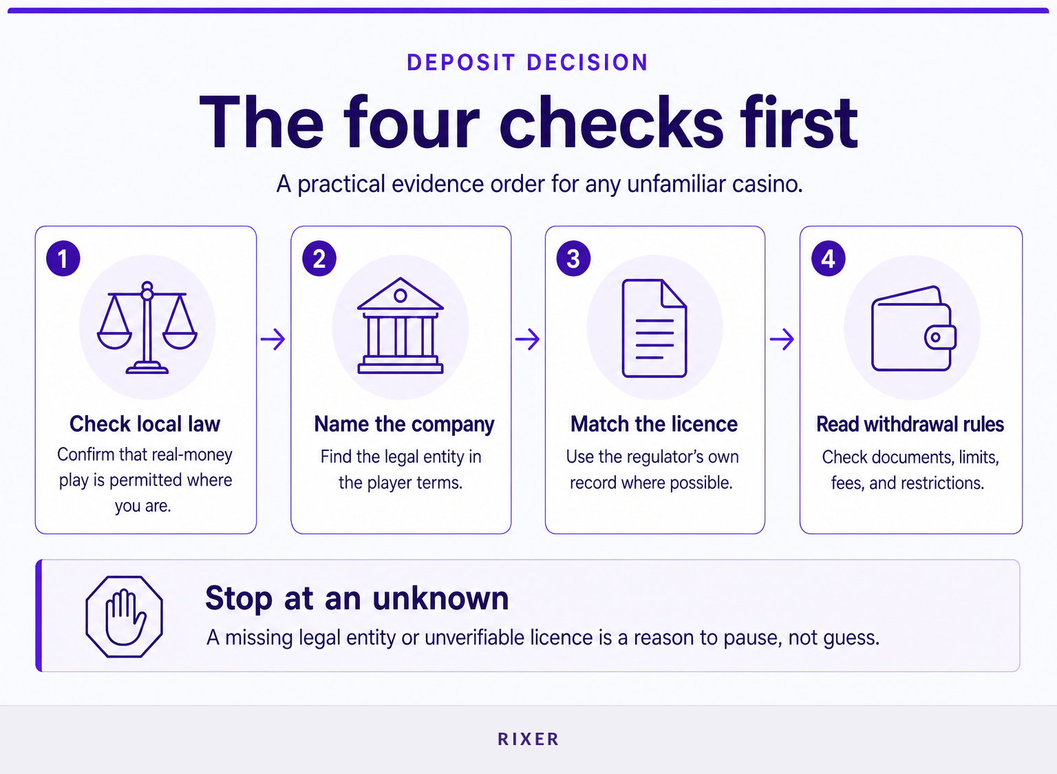 Four-step process for verifying an online casino before depositing