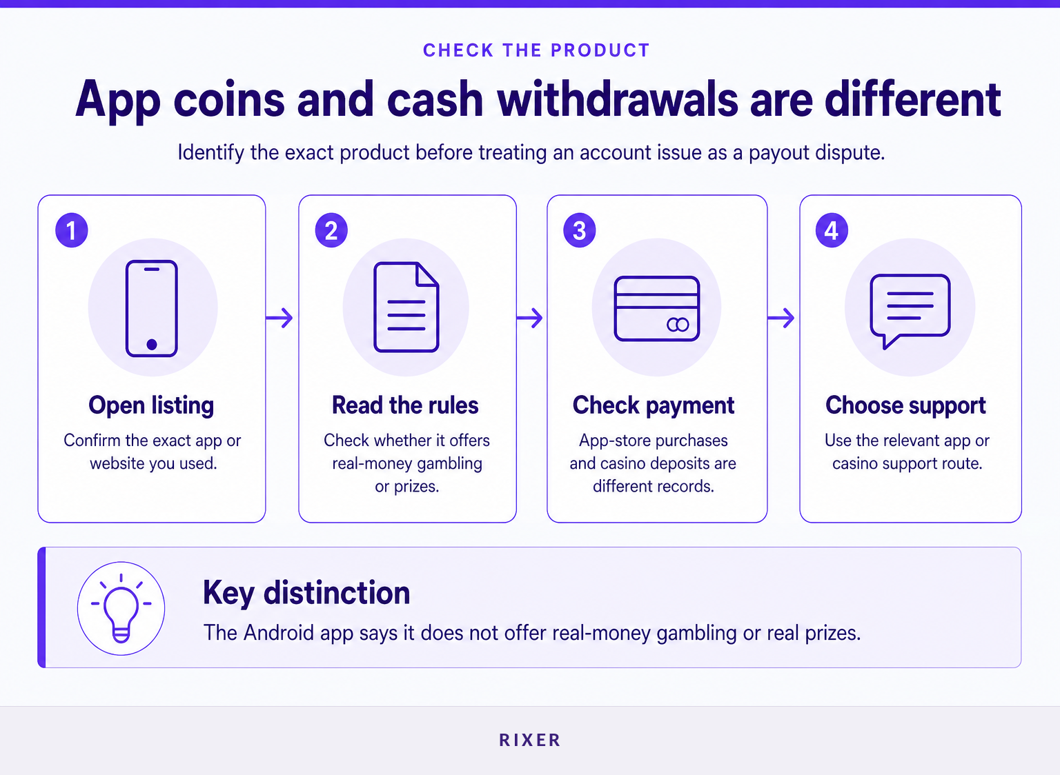 A process infographic separating virtual in-app purchases from real-money casino withdrawals