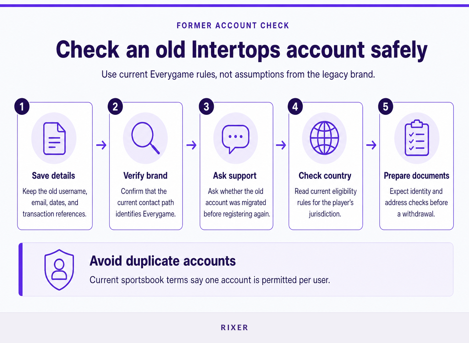 Five-step checklist for former Intertops customers checking an old account