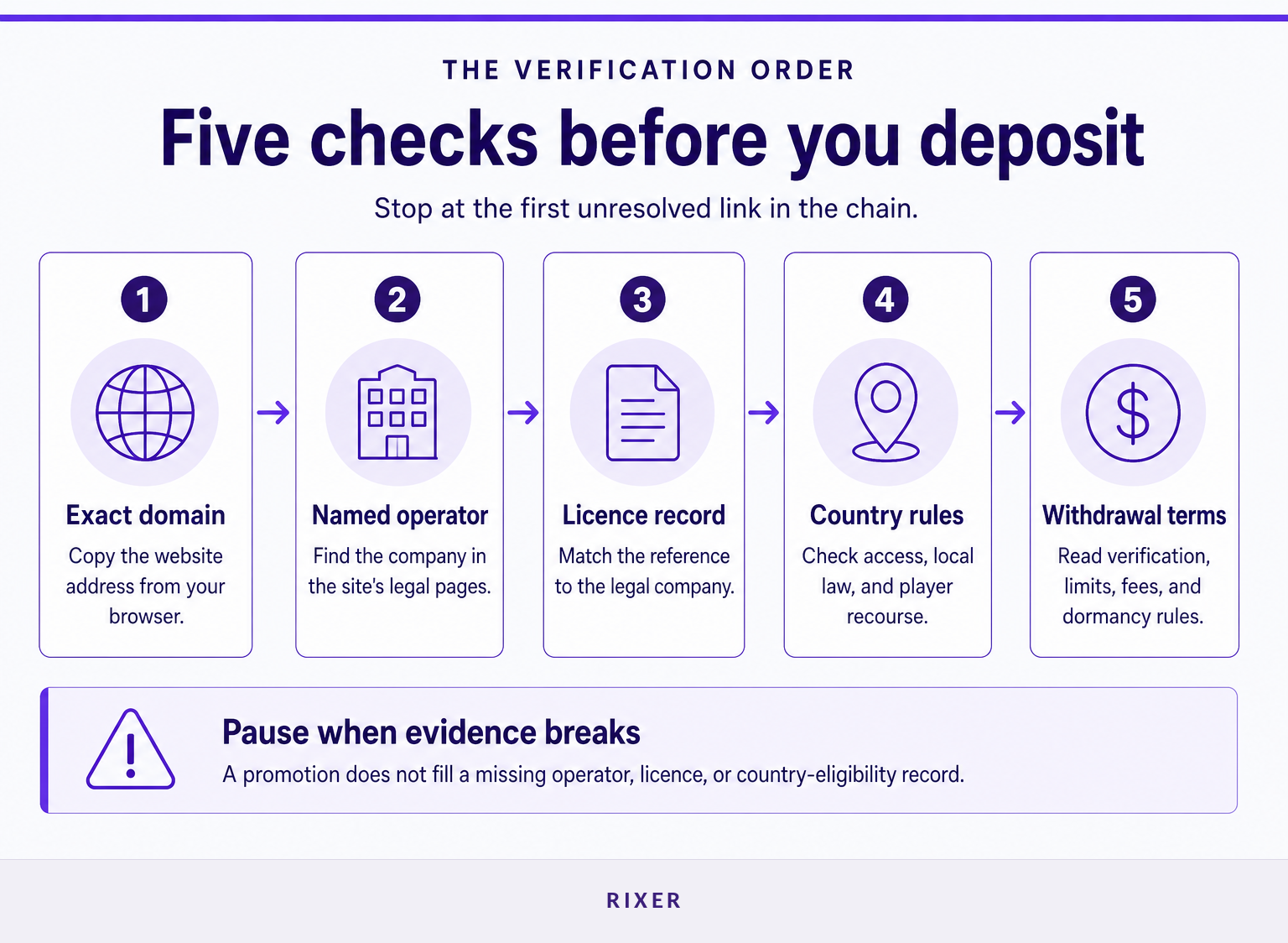 Five steps for verifying a casino before making a deposit