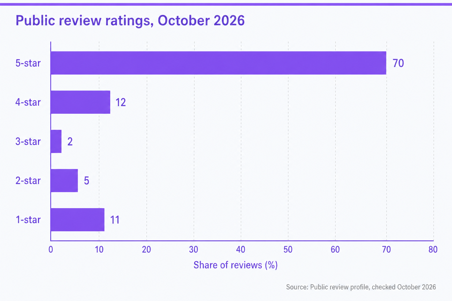 Public review distribution for Slotland checked in October 2026, with 70 percent five-star reviews and 11 percent one-star reviews.