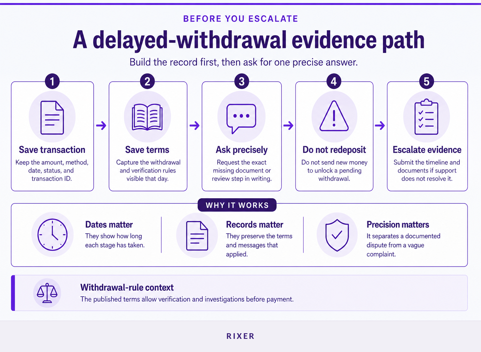 Five-step checklist for documenting and escalating a delayed casino withdrawal