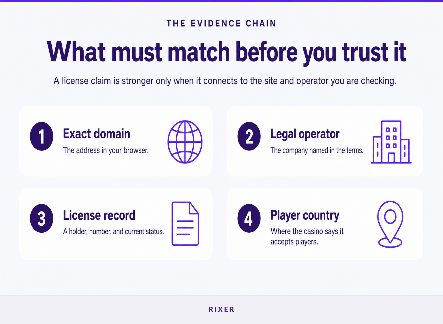Casino domain linked to matching owner, license, and country access evidence