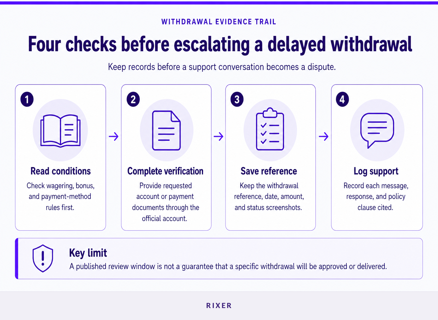 Four-step withdrawal evidence process covering rules, verification, reference numbers, and support records
